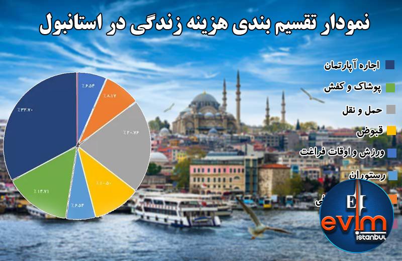 هزینه زندگی در استانبول - اویم استانبول